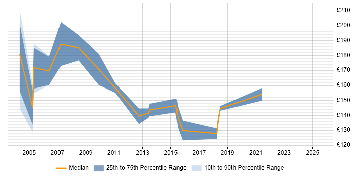 Contractor daily rate distribution trend for Project Administrator job vacancies in Bracknell