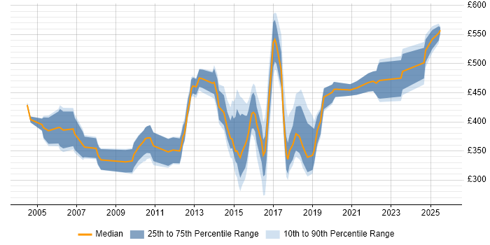 Contractor daily rate distribution trend for jobs in Bracknell citing Project Delivery Contractor daily rate distribution trend for jobs in Bracknell citing Project Delivery