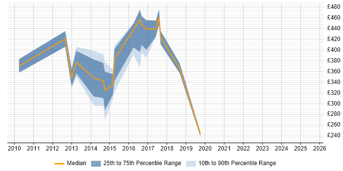 Contractor daily rate distribution trend for jobs in Bracknell citing Project Governance