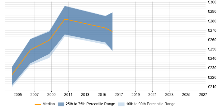 Contractor daily rate distribution trend for Project Leader job vacancies in Bracknell