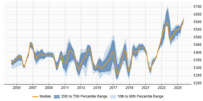 Contractor daily rate distribution trend for jobs in Bracknell citing Project Management