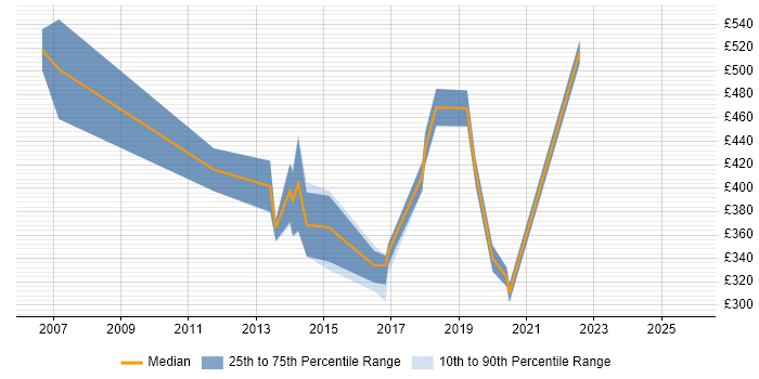 Contractor daily rate distribution trend for jobs in Bracknell citing Prototyping