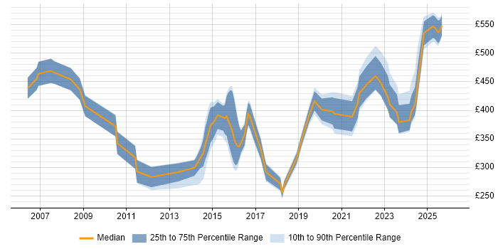 Contractor daily rate distribution trend for jobs in Bracknell citing Public Sector