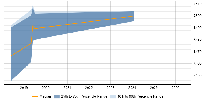 Contractor daily rate distribution trend for Python Developer job vacancies in Bracknell