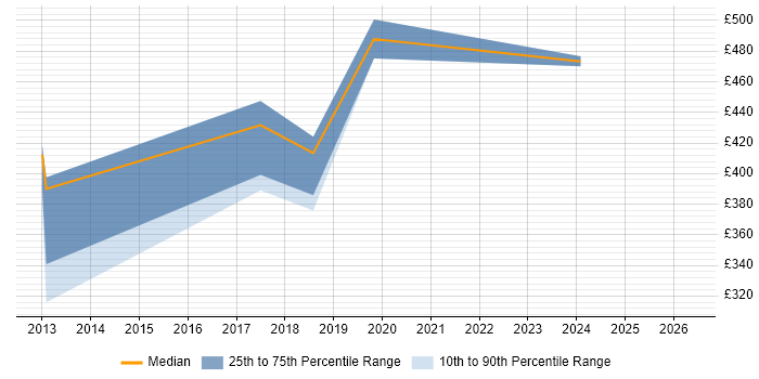 Contractor daily rate distribution trend for Python Engineer job vacancies in Bracknell