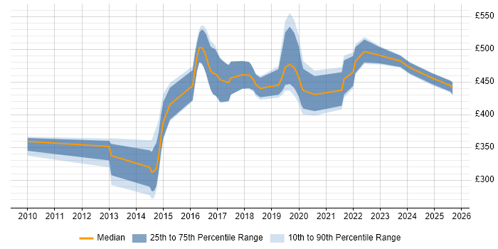 Contractor daily rate distribution trend for jobs in Bracknell citing Python Contractor daily rate distribution trend for jobs in Bracknell citing Python