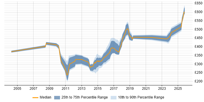Contractor daily rate distribution trend for jobs in Bracknell citing QA