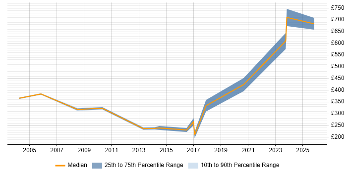 Contractor daily rate distribution trend for jobs in Bracknell citing Quality Management