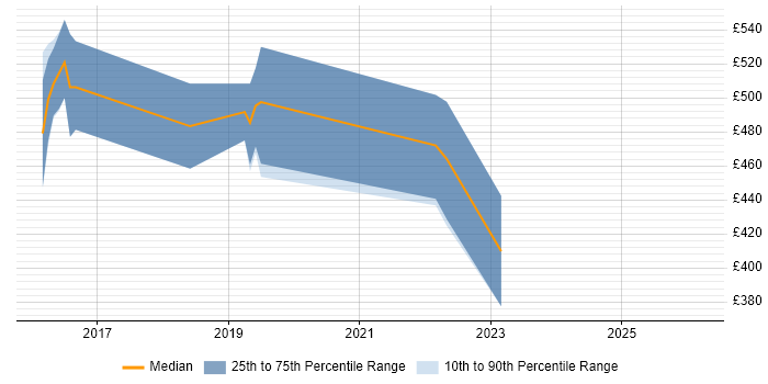 Contractor daily rate distribution trend for jobs in Bracknell citing RabbitMQ