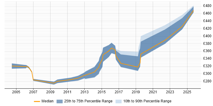 Contractor daily rate distribution trend for jobs in Bracknell citing Regression Testing