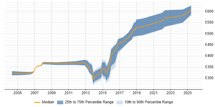 Contractor daily rate distribution trend for jobs in Bracknell citing Release Management