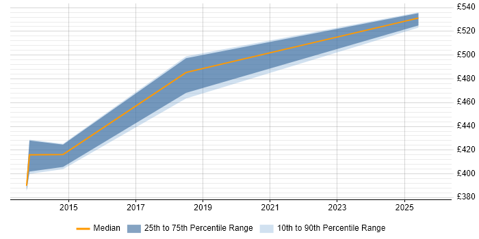 Contractor daily rate distribution trend for Release Manager job vacancies in Bracknell