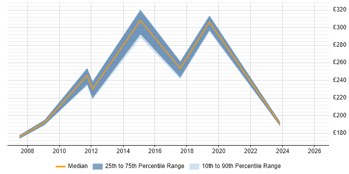 Contractor daily rate distribution trend for jobs in Bracknell citing Remote Desktop