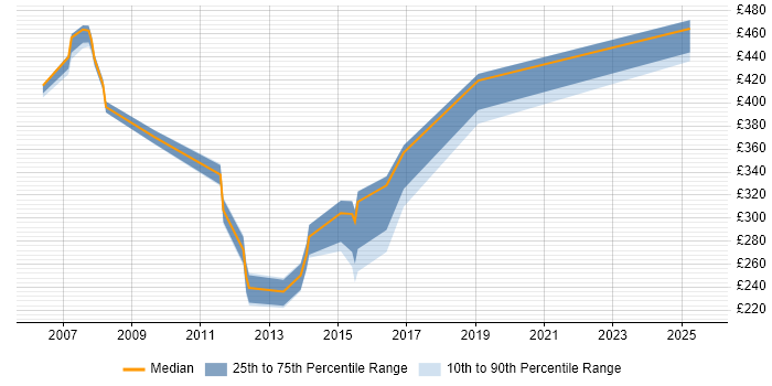 Contractor daily rate distribution trend for jobs in Bracknell citing Replication Contractor daily rate distribution trend for jobs in Bracknell citing Replication