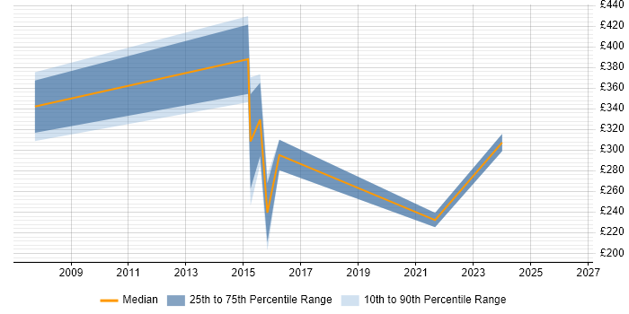 Contractor daily rate distribution trend for Report Analyst job vacancies in Bracknell