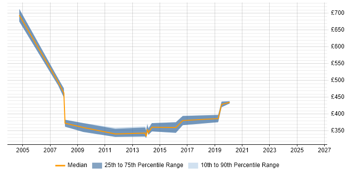 Contractor daily rate distribution trend for jobs in Bracknell citing Requirements Analysis