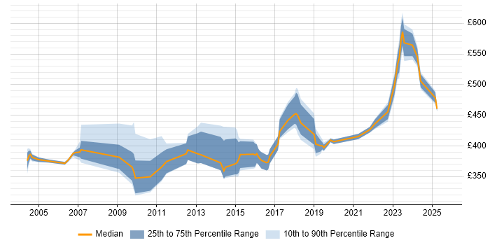 Contractor daily rate distribution trend for jobs in Bracknell citing Requirements Gathering