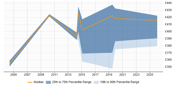 Contractor daily rate distribution trend for jobs in Bracknell citing Requirements Workshops