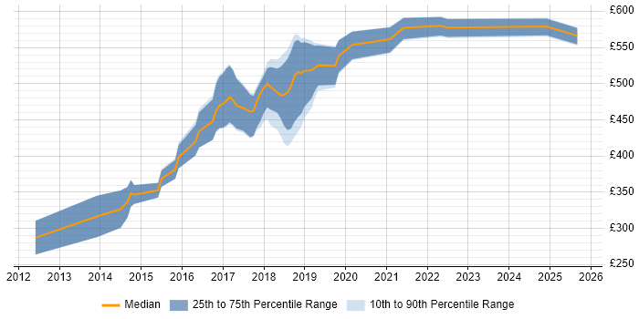 Contractor daily rate distribution trend for jobs in Bracknell citing REST