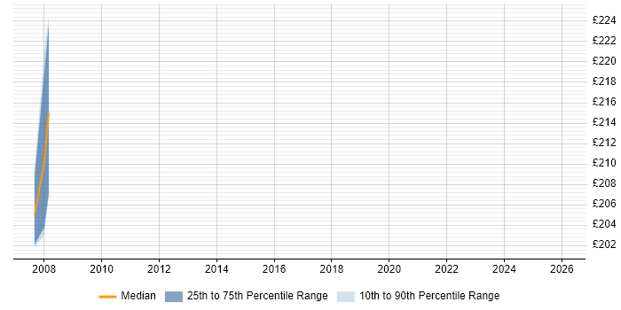 Contractor daily rate distribution trend for jobs in Bracknell citing REXX