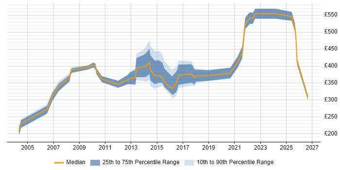 Contractor daily rate distribution trend for jobs in Bracknell citing Risk Management
