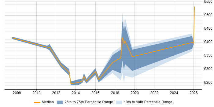 Contractor daily rate distribution trend for jobs in Bracknell citing Root Cause Analysis