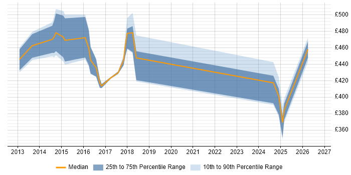 Contractor daily rate distribution trend for jobs in Bracknell citing SaaS