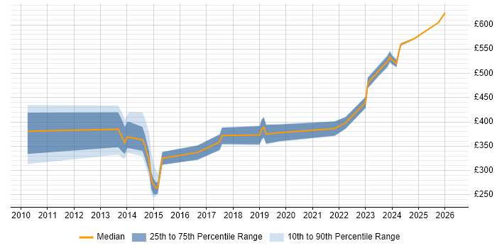 Contractor daily rate distribution trend for jobs in Bracknell citing Salesforce