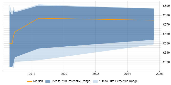 Contractor daily rate distribution trend for jobs in Bracknell citing SAML