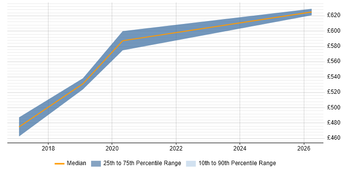 Contractor daily rate distribution trend for jobs in Bracknell citing SAP ERP