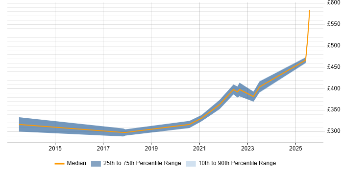 Contractor daily rate distribution trend for SC Cleared Network Engineer job vacancies in Bracknell