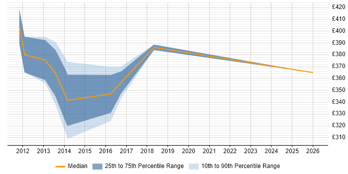 Contractor daily rate distribution trend for SC Cleared Project Manager job vacancies in Bracknell