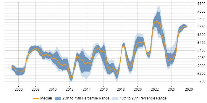 Contractor daily rate distribution trend for jobs in Bracknell citing SC Cleared