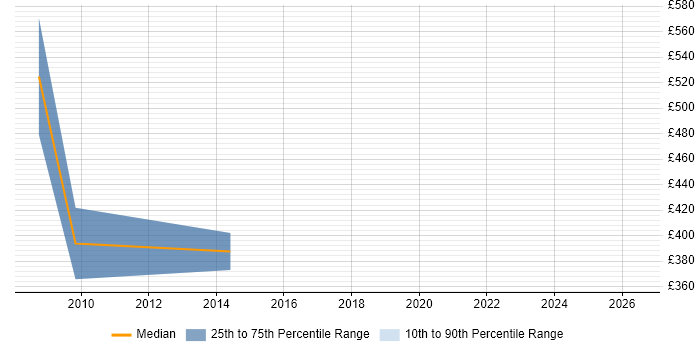 Contractor daily rate distribution trend for jobs in Bracknell citing SCCP