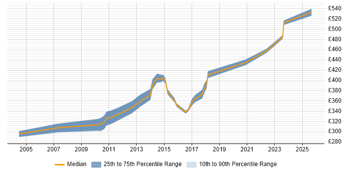 Contractor daily rate distribution trend for jobs in Bracknell citing Scenario Testing
