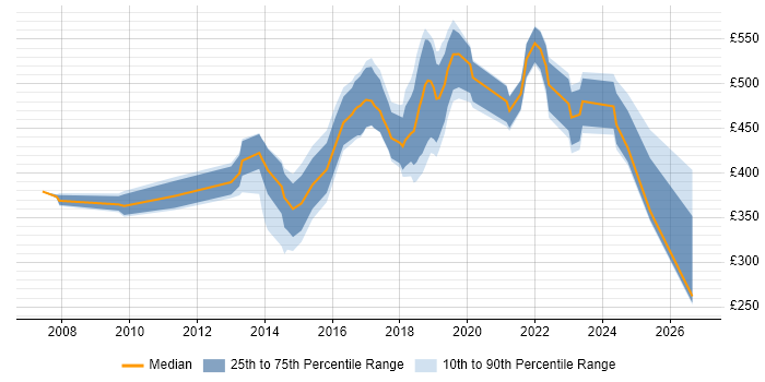 Contractor daily rate distribution trend for jobs in Bracknell citing Scrum