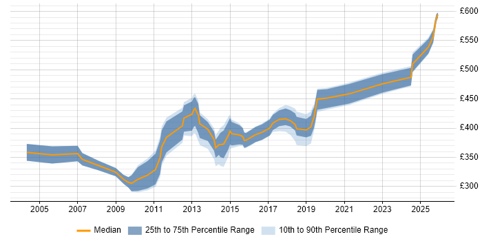 Contractor daily rate distribution trend for jobs in Bracknell citing SDLC