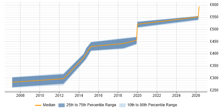 Contractor daily rate distribution trend for Security Analyst job vacancies in Bracknell