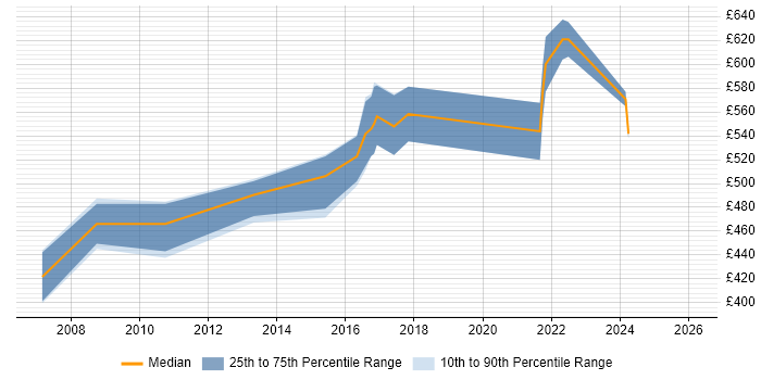 Contractor daily rate distribution trend for Security Architect job vacancies in Bracknell
