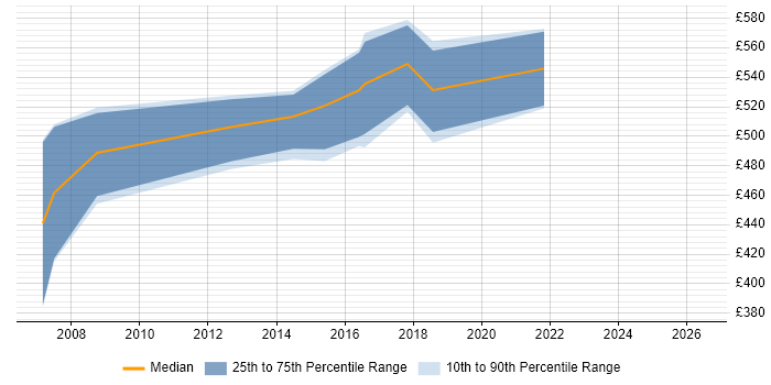 Contractor daily rate distribution trend for jobs in Bracknell citing Security Architecture