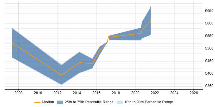 Contractor daily rate distribution trend for jobs in Bracknell citing Security Management