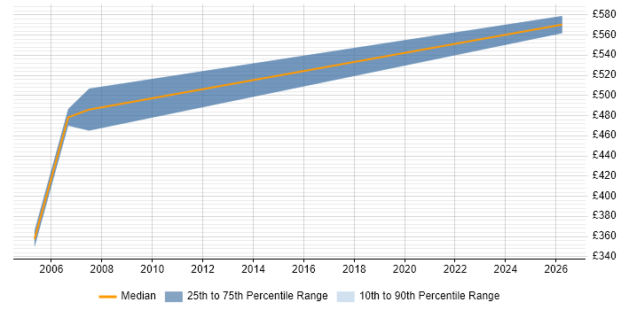 Contractor daily rate distribution trend for jobs in Bracknell citing Security Monitoring
