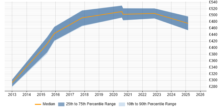 Contractor daily rate distribution trend for jobs in Bracknell citing Security Operations