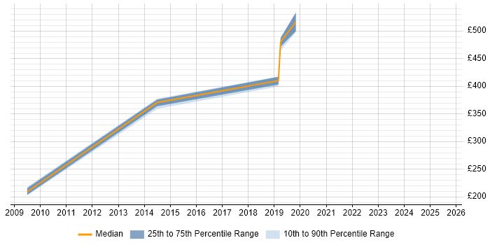 Contractor daily rate distribution trend for jobs in Bracknell citing Security Patching