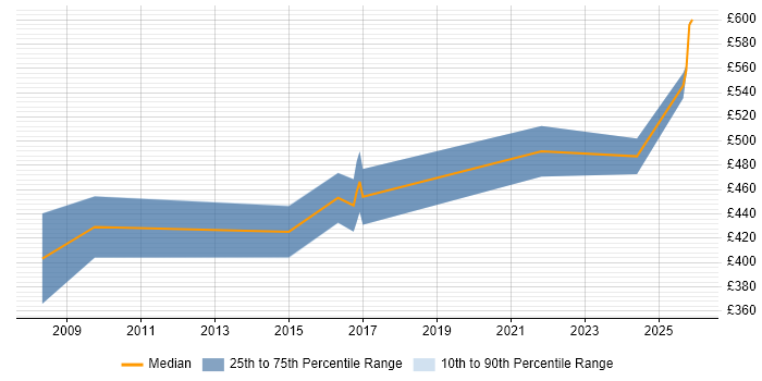 Contractor daily rate distribution trend for jobs in Bracknell citing Security Testing