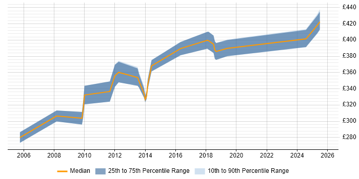 Contractor daily rate distribution trend for Senior Analyst job vacancies in Bracknell