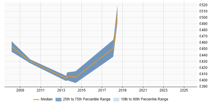 Contractor daily rate distribution trend for Senior Business Analyst job vacancies in Bracknell