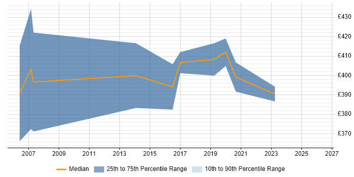 Contractor daily rate distribution trend for Senior Designer job vacancies in Bracknell