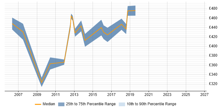Contractor daily rate distribution trend for Senior Project Manager job vacancies in Bracknell