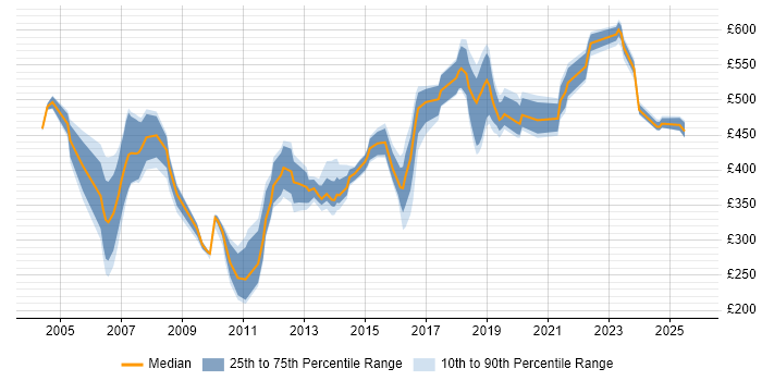 Contractor daily rate distribution trend for Senior job vacancies in Bracknell Contractor daily rate distribution trend for Senior job vacancies in Bracknell